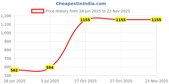 amazon.in safaa Woven Design Viscose Acrylic Shawl For Women (E-B-SSW-KULLU-002) safaa Price History Graph from 28 Jun 2025 to 23 Nov 2025