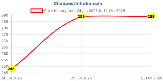 amazon.in SAFAL Dhoop/Loban/Sambrani Cup with Natural/Organic/Herbal Fragrance Incense Cups Combo & Pure Sambrani/Dhoop Fragrance Cups Good Vibes (Pack of 12) (Set of 4) (Bhutal Pandya) Price History Graph from 24 Jun 2025 to 11 Oct 2025