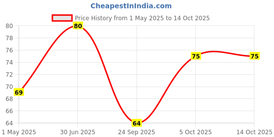 amazon.in Safal Frozen Hara Bhara Veg Kebab, 200 g safal Price History Graph from 1 May 2025 to 14 Oct 2025
