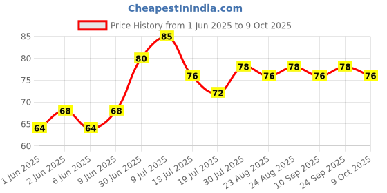 amazon.in Safal Frozen Vegetables Mixed Vegetables, 500 g Pack Price History Graph from 1 Jun 2025 to 9 Oct 2025
