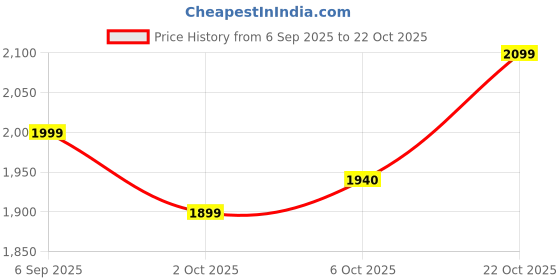 amazon.in wildcraft Safara Tactical 1 29L 3 Compartment Laptop Backpack with Rain Cover (12963) (Desert Camo 3), Khaki wildcraft Price History Graph from 6 Sep 2025 to 22 Oct 2025