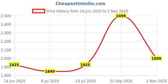 amazon.in wildcraft Safara Tactical 1 29L 3 Compartment Laptop Backpack with Rain Cover (12963) (Pale Khaki) wildcraft Price History Graph from 14 Jun 2025 to 2 Nov 2025
