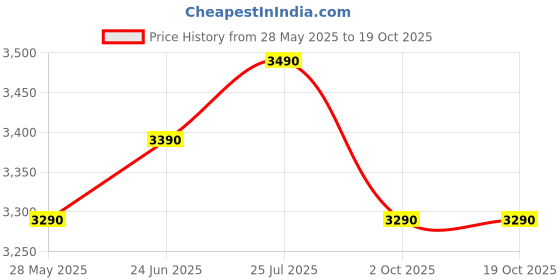 amazon.in wildcraft Safara Tactical 4 32L Laptop Backpack (12966) (Desert Camo 4) wildcraft Price History Graph from 28 May 2025 to 19 Oct 2025
