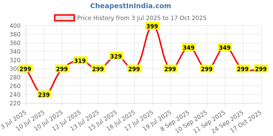 amazon.in safari 15 Litre Casual/School/College Standard 2 Compartment Backpack - Cherry Red Small safari Price History Graph from 3 Jul 2025 to 16 Oct 2025