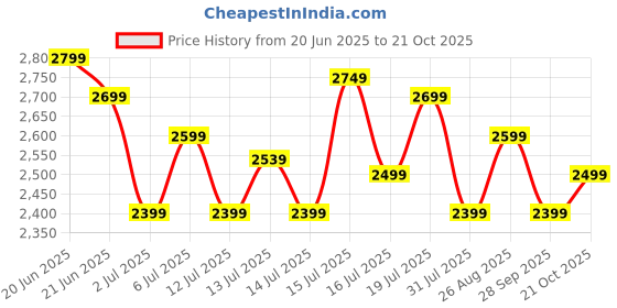 amazon.in safari Astra Neo 8 Wheels 66cm Medium Size Check-in Trolley Bag, Hard Case Polycarbonate, 360 Degree Wheeling Luggage for Men & Women, Travel Bag, Suitcase for Travel, Trolley Bags for Travel, Black safari Price History Graph from 20 Jun 2025 to 21 Oct 2025