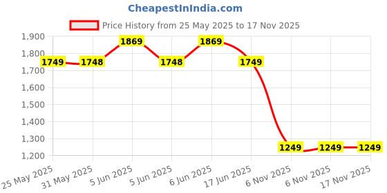amazon.in safari Bonus 37L Casual Backpack with Armor Base, Detachable Freebie Sling Bag, Side Bag, Bottle Holder, Front Pocket, File Holder, School & College Bags, Office Bag, Travel Bag safari Price History Graph from 25 May 2025 to 17 Nov 2025