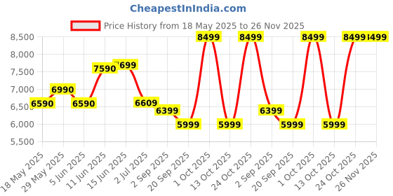 amazon.in safari Carter Hard-Sided Polypropylene 5 Years Warranty 8 Wheel Luggage Set Of 3 Speed_Wheel Trolley Bags (55 & 67 & 76 Cm) (Set Of 3, Cyan) safari Price History Graph from 18 May 2025 to 26 Nov 2025