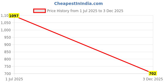 amazon.in safari Chase 18 ltrs Brown Casual Backpack (Chase 102 Backpack) safari Price History Graph from 1 Jul 2025 to 3 Dec 2025