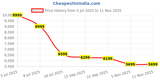 amazon.in safari Falcon LED 25L Backpack, Customizable LED Panel, 17" Laptop Compatible, Battery Cell Holder, Premium PU Fabric, Seamless Control Through A Mobile Application, Airvent Back Panel, Black safari Price History Graph from 5 Jul 2025 to 11 Nov 2025