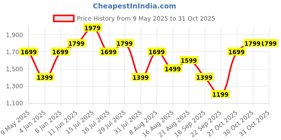 amazon.in safari Genius Alley 55cm Cabin Trolley Bag Hard Case Polypropylene, 4 Spinner Wheels, 360 Degree Wheeling Carry on Luggage, Travel Bag, Suitcase for Travel, Trolley Bags for Travel, Navy safari Price History Graph from 9 May 2025 to 31 Oct 2025
