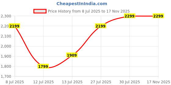 amazon.in safari Genius Alley 66cm Medium Size Check-in Trolley Bag Hard Case Polypropylene, 4 Spinner Wheels, 360 Degree Wheeling Luggage, Travel Bag, Suitcase for Travel, Trolley Bags for Travel, Black safari Price History Graph from 8 Jul 2025 to 17 Nov 2025