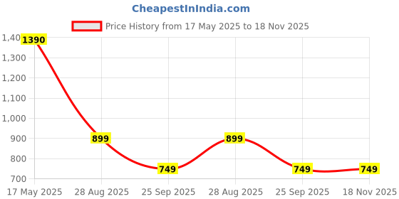 amazon.in safari Genius Penguin 23L Kids Printed Backpack, 2 Compartments, Bottle Holder, Front Pocket, School Bag for Boys and Girls, Bag for Kids, Hidden Pocket safari Price History Graph from 17 May 2025 to 18 Nov 2025