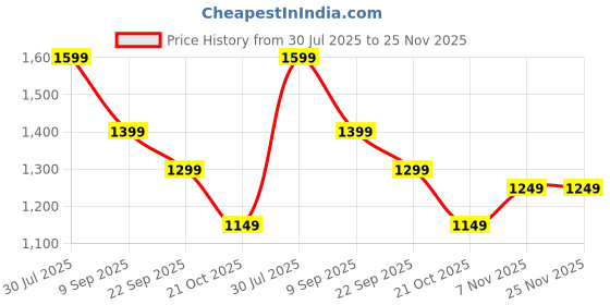 amazon.in safari Goal 37L Sport Utility School Backpack, Comes with A Detachable Football Holder Net, Rain Cover, 4 Large Compartments, Armor Base, Front Pocket, College Backpack, Travel Bag safari Price History Graph from 30 Jul 2025 to 25 Nov 2025