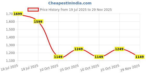 amazon.in safari Goal 37L Sport Utility School Backpack, Comes with A Detachable Football Holder Net, Rain Cover, 4 Large Compartments, Armor Base, Front Pocket, College Backpack, Travel Bag safari Price History Graph from 19 Jul 2025 to 29 Nov 2025