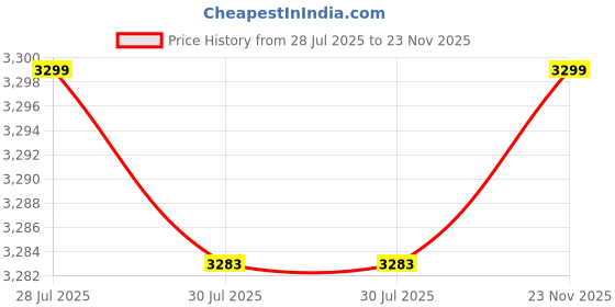 amazon.in safari Insignia 8 Wheels 71cm Medium Size Check-in Trolley Bag, TSA Lock, Hard Case Polycarbonate, 360º Wheeling Luggage, Travel Bag, Suitcase for Travel, Trolley Bags for Travel, Gun Metal safari Price History Graph from 28 Jul 2025 to 23 Nov 2025