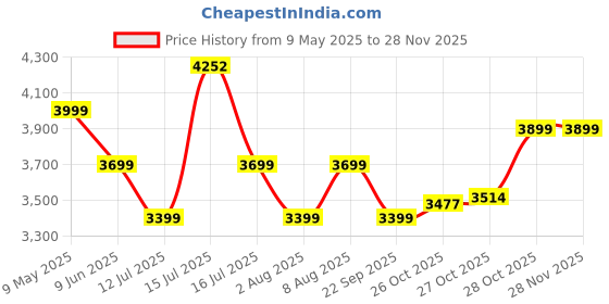 amazon.in safari Insignia 8 Wheels 81cm Large Size Check-in Trolley Bag, TSA Lock, Hard Case Polycarbonate, XL Size International Travel Luggage, Suitcase for Travel, Trolley Bags for Travel, Deep Forrest safari Price History Graph from 9 May 2025 to 26 Nov 2025