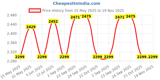 amazon.in safari Jupiter 55cm Small Cabin Trolley Luggage - 8 Wheels, Hard Case Polycarbonate, 360 Degree Wheeling System, Travel Suitcase, Graphite Blue safari Price History Graph from 15 May 2025 to 19 Nov 2025
