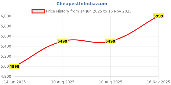 amazon.in Safari Lancer Large Size 28 Inch Trolley Bag for Travel with 5 Years Warranty - Sky Blue Price History Graph from 14 Jun 2025 to 16 Nov 2025