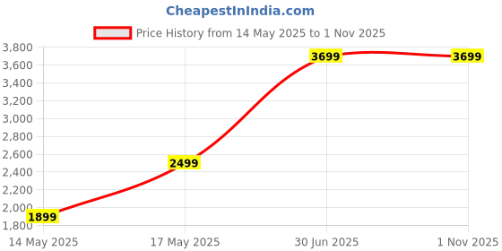 amazon.in Safari Lancer Small Size 20 Inch Trolley Bag for Travel with 5 Years Warranty - Sky Blue Price History Graph from 14 May 2025 to 1 Nov 2025