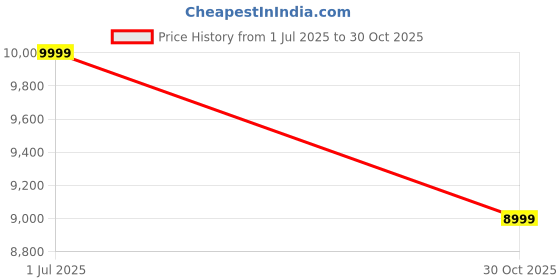 amazon.in Safari Lancer Trolley Bag for Travel with 5 Years International Warranty (Sky Blue, Set of 3) Price History Graph from 1 Jul 2025 to 30 Oct 2025