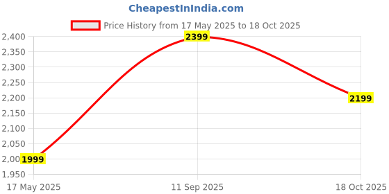 amazon.in Safari Lira Wheeled Duffle Bag, 55 RDFL Purple, Small Size, (Cabin Size) Price History Graph from 17 May 2025 to 18 Oct 2025