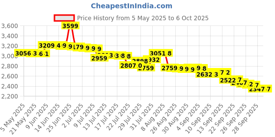 amazon.in Safari Ltd. 3 Year And Up Monkeys & Apes, Red Price History Graph from 5 May 2025 to 5 Oct 2025