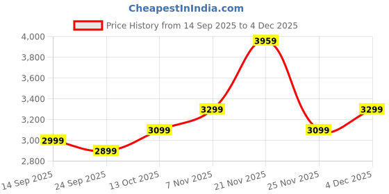 amazon.in safari Luma Neo 8 Wheels 77cm Large Size Trolley Bag, Hard Case Printed Polycarbonate, 360 Degree Wheeling Checkin Luggage for Men & Women, Suitcase for Travel, Trolley Bags for Travel, Multicolour safari Price History Graph from 14 Sep 2025 to 4 Dec 2025