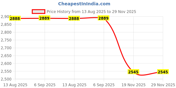 amazon.in buckaroo SAFARI NEW Genuine Leather Casual Closed Sandal for Men buckaroo Price History Graph from 13 Aug 2025 to 28 Nov 2025