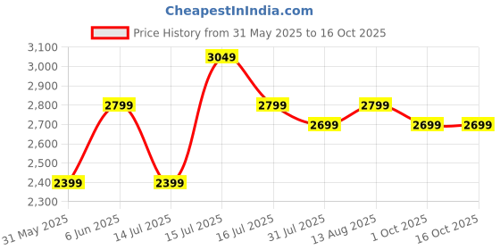 amazon.in safari Persia 65 Cms Medium Check-in Hardside Polycarbonate 8 Wheels Luggage/Speed_Wheel Suitcase/Trolley Bag (Pearl Blue) safari Price History Graph from 31 May 2025 to 16 Oct 2025