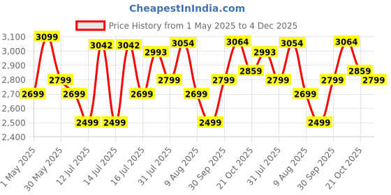 amazon.in safari Polyester 65 cms Blue Softsided Check-in Luggage (PRISMA654WBLU)-26 Inch safari Price History Graph from 1 May 2025 to 4 Dec 2025