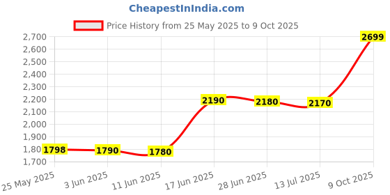 amazon.in safari Polyester Eden Duffle Trolley 5 Years Warranty Duffle Bag (65 Cm, Blue),26 Cms safari Price History Graph from 25 May 2025 to 9 Oct 2025