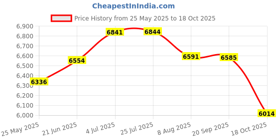 amazon.in safari Polyester Soft 26 Cms Luggage- Suitcase(Rapid674Wred_Red) safari Price History Graph from 25 May 2025 to 18 Oct 2025