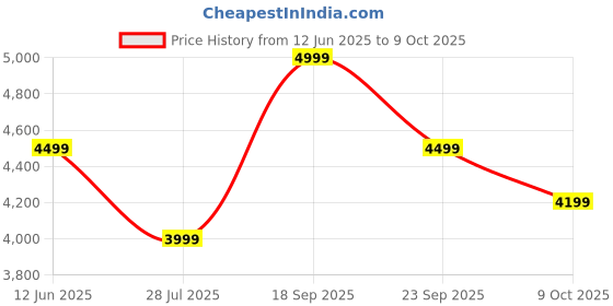 amazon.in Safari Printed Medium Size 24 Inch Trolley Bag for Travel with Dual Wheels Explore Price History Graph from 12 Jun 2025 to 9 Oct 2025