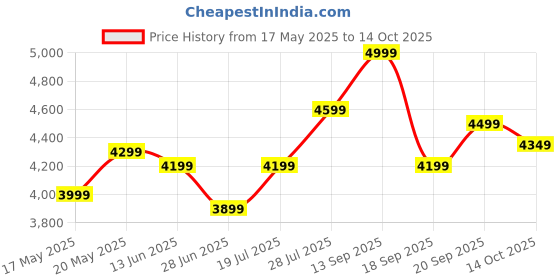 amazon.in Safari Printed Medium Size 24 Inch Trolley Bag for Travel with Dual Wheels Hue Price History Graph from 17 May 2025 to 14 Oct 2025