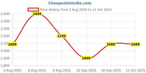 amazon.in safari Prisma 55 Cms Polyester Blue Cabin 4 wheels Soft Suitcase safari Price History Graph from 3 Aug 2025 to 11 Oct 2025