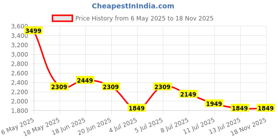 amazon.in safari Quest 2, 45L Overnighter Rucksack Laptop Bag, Top Opening, Wet Pouch, Compression Straps, Large Size Travel Bag, Ideal For 3-4 Days Staycations, Hiking, Trekking, Outdoor Activities safari Price History Graph from 6 May 2025 to 18 Nov 2025