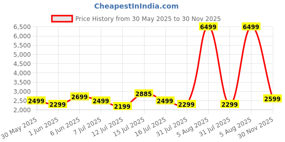 amazon.in safari Ray Neo 8 Wheels 65cm Medium size Check-in Trolley Bag, Hard Case Polycarbonate 360 Degree Wheeling Luggage for Men & Women, Travel Bag, Suitcase for Travel, Trolley Bags for Travel, Sage Green safari Price History Graph from 30 May 2025 to 30 Nov 2025
