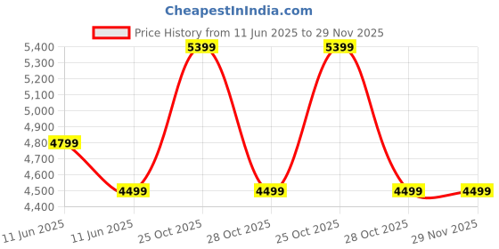 amazon.in Safari SELECT 28L BEYOND, 17 inch Laptop Backpack for Men & Women, Expandable, with USB Charging Port, RFID Pocket & Organizer Spacious Travel Bag, Overnighter Bag with Luggage-Style Packing, Black safari Price History Graph from 11 Jun 2025 to 29 Nov 2025
