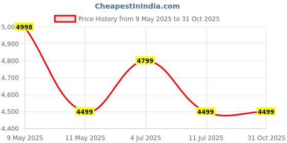 amazon.in Safari Select Crest Messenger Bag with Dual Compartments, Laptop and Tablet Sleeve, Detachable Strap, For Men and Women safari Price History Graph from 9 May 2025 to 31 Oct 2025