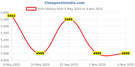 amazon.in safari Select Ember Laptop Messanger Bag With Tablet Compartment, Adjustable Shoulder Strap,Fits 14 inch/15.6 inch laptop Compatible, Office Bag Men and Women, Sling Bag, Black safari Price History Graph from 9 May 2025 to 1 Nov 2025