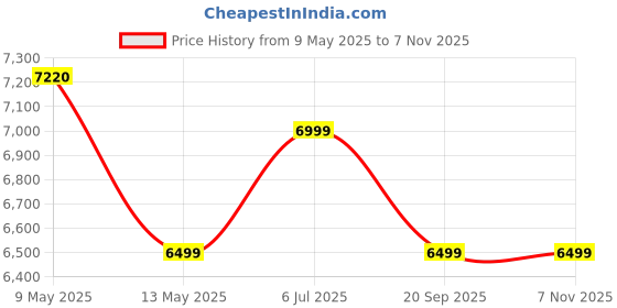 amazon.in safari Select Noble Laptop Messanger Bag With Tablet Compartment, Adjustable Shoulder Strap,Fits 14 inch/15.6 inch laptop Compatible, Office Bag Men and Women, Sling Bag, Black safari Price History Graph from 9 May 2025 to 6 Nov 2025