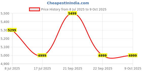 amazon.in safari Select Prime 25L Polyester Formal Backpack with Laptop Compartment safari Price History Graph from 8 Jul 2025 to 9 Oct 2025