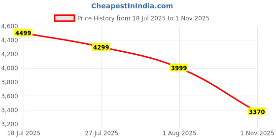 amazon.in safari Select Trunk 55 Cm Small Cabin Hard Shell Trolley Bag with TSA Lock, Dual 8 Wheelss with 360 Degree Rotation and Anti-Theft Zipper, Luggage Bag, Suitcase for Grey safari Price History Graph from 18 Jul 2025 to 1 Nov 2025