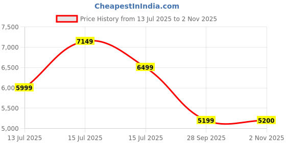 amazon.in safari Select Trunk 75 Cm Large Check in Hard Shell Trolley Bag with TSA Lock, Dual 8 Wheelss with 360 Degree Rotation and Anti-Theft Zipper, Luggage Bag, Suitcase for Travel, Grey safari Price History Graph from 13 Jul 2025 to 2 Nov 2025