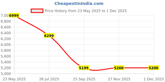 amazon.in safari Select Trunk 75 Cm Large Check in Hard Shell Trolley Bag with TSA Lock, Dual Wheels with 360 Degree Rotation and Anti-Theft Zipper, Luggage Bag, Suitcase for Travel, Blue Green Mint safari Price History Graph from 23 May 2025 to 27 Nov 2025