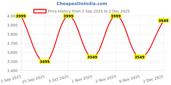 amazon.in safari Serene Pro 8 Wheels 66cm Medium Size Trolley Bag, Hard Case Printed Polycarbonate, 360 Degree Wheeling Checkin Luggage for Men & Women, Suitcase for Travel, Trolley Bags for Travel safari Price History Graph from 2 Sep 2025 to 2 Dec 2025