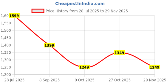 amazon.in safari Smash 37L Sport Utility School Backpack, Comes with a Racquet Holder at the Back, Rain Cover, 4 Large Compartments, Armor Base, Bottle Holder, Front Pocket, School & College Bag safari Price History Graph from 28 Jul 2025 to 29 Nov 2025