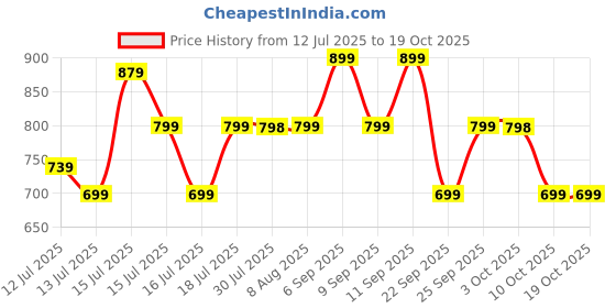 amazon.in safari Snap 35 Ltrs Large Laptop Backpack With 3 Compartments safari Price History Graph from 12 Jul 2025 to 17 Oct 2025