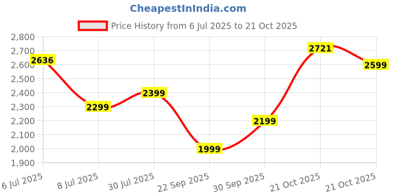 amazon.in safari Stratos 8 Wheels 65cm Medium Size Check-in Trolley Bag, Hard Case Polycarbonate, 360º Wheeling Luggage for Men & Women, Travel Bag, Suitcase for Travel, Trolley Bags for Travel, Cloud Grey safari Price History Graph from 6 Jul 2025 to 21 Oct 2025