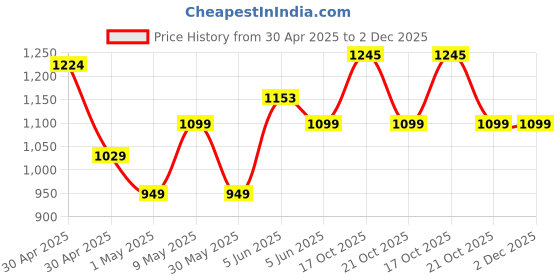 amazon.in Safari Swagpack 35 Ltrs Large Laptop Backpack With 3 Compartments and Raincover - (SWAGPACK19CBBLU) safari Price History Graph from 30 Apr 2025 to 2 Dec 2025